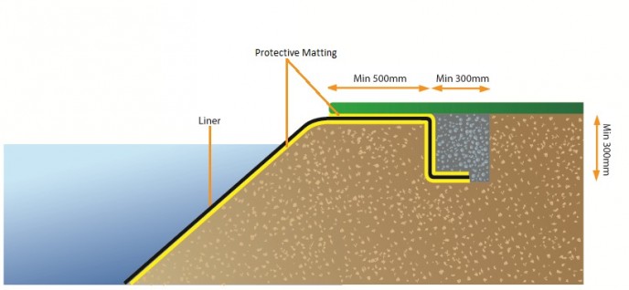 Securing the Liner With A Trench